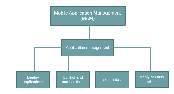 MAM mobile application management