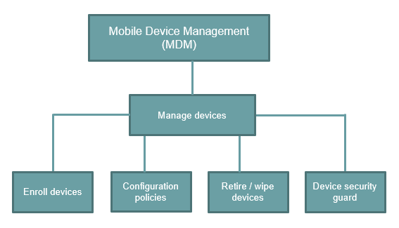 MDM mobile device management