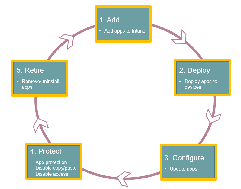 app lifecycle in microsoft intune