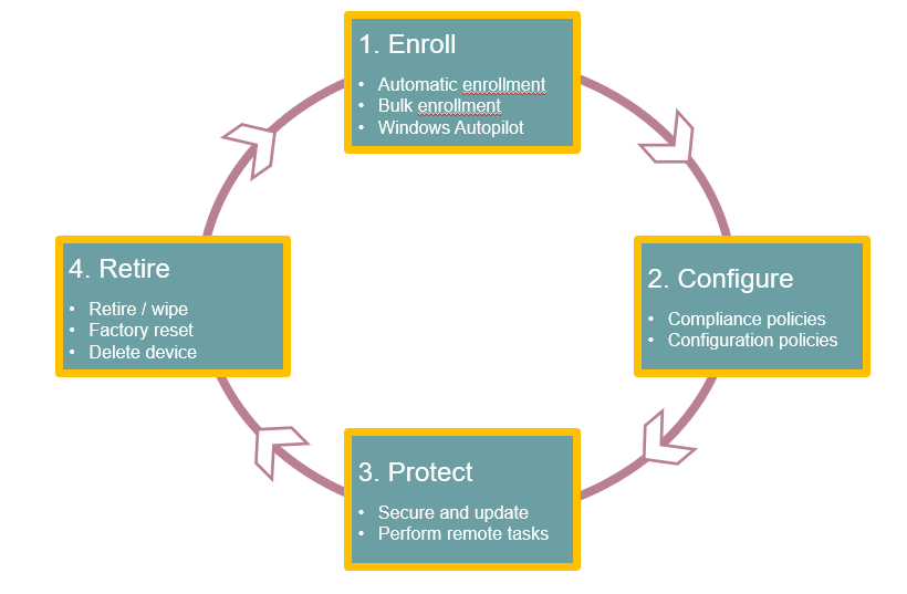 device lifecycle in microsoft intune