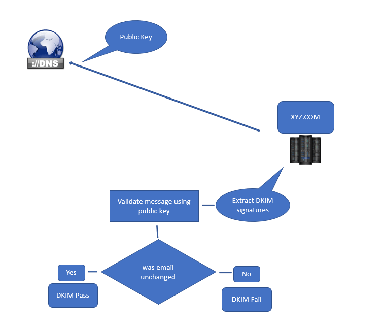 dkim record