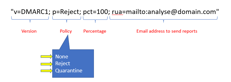 create dmarc record