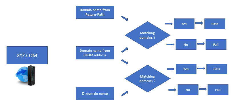 how DMARC record works