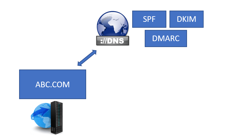 dmarc record