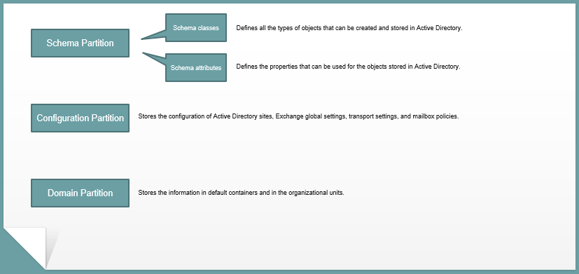 active directory partitions