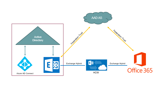 components of exchange hybrid