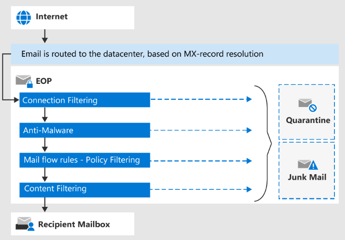 exchange online protection