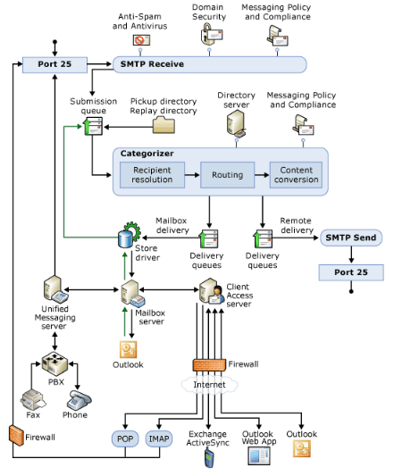 exchange server 2010 transport pipeline