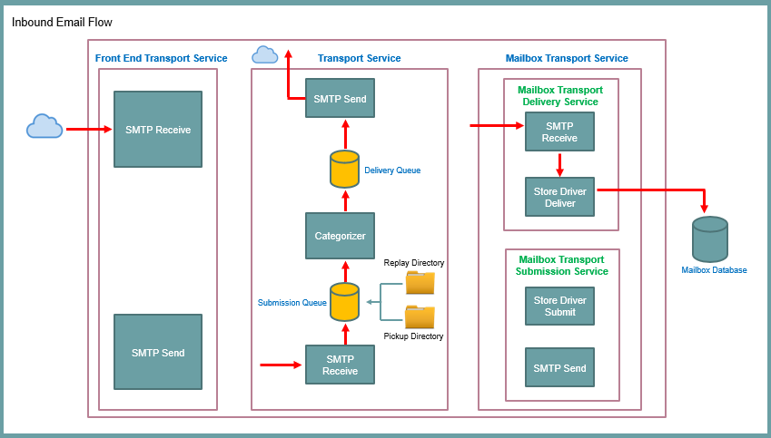 exchange server 2019 inbound mail flow