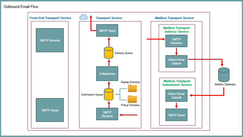 exchange server 2019 outbound mail flow