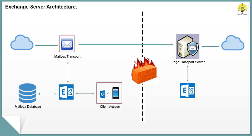 exchange server architecture deep dive