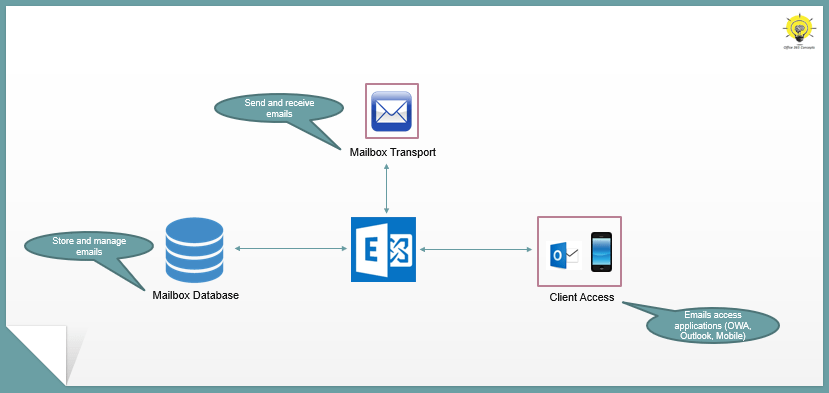 exchange server architecture