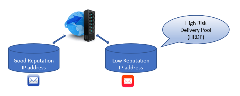 high risk delivery pool of ip addresses