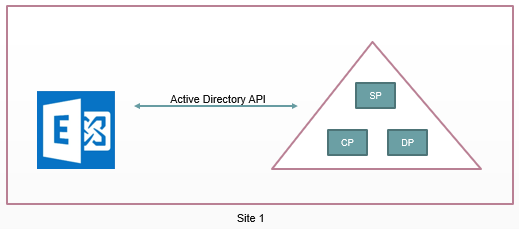 how active directory uses exchange server