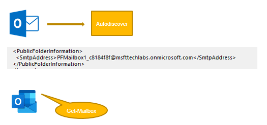 outlook connection to public folders
