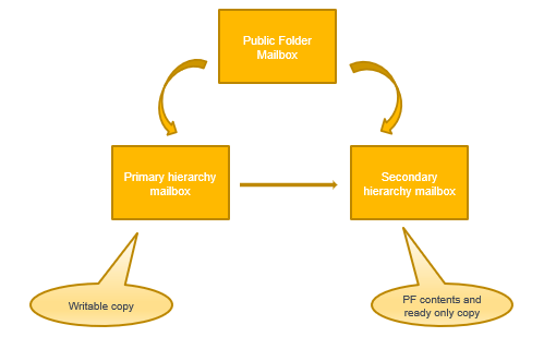public folders hierarchy