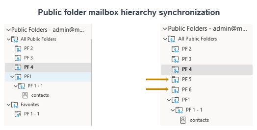 public folders mailbox hierarchy synchronization