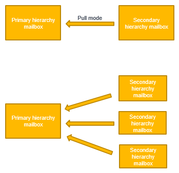 pull mode and push mode in public folders