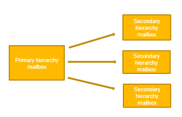 push mode in public folders