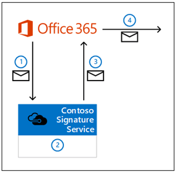 Utilize o assistente do conector Shifts para ligar os Turnos ao Blue Yonder Workforce  Management - Microsoft 365 for frontline workers