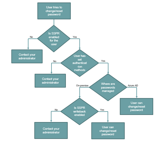 how self service password reset works