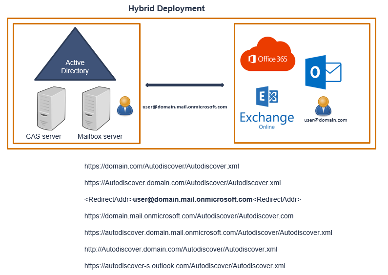 autodiscover process in exchange hybrid