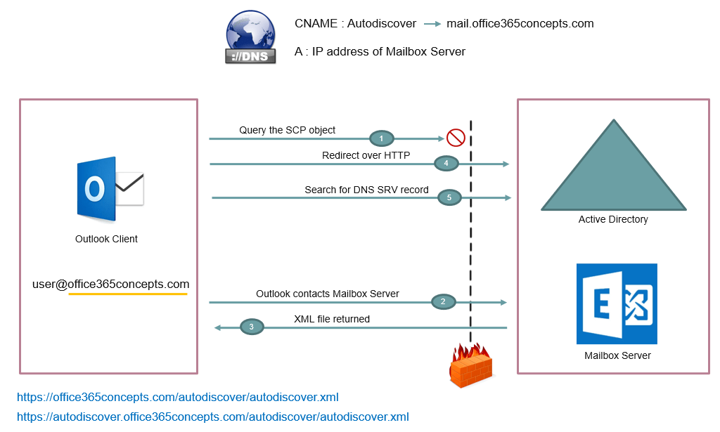 autodiscover process in non domain joined machine