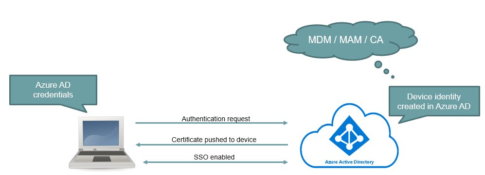 azure ad registration process