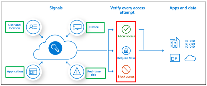 conditional access policies signals 1