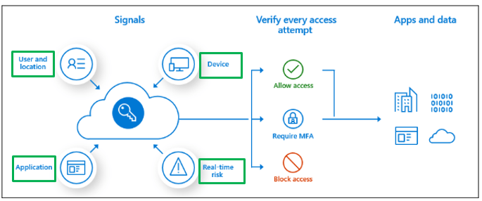 conditional access policies signals