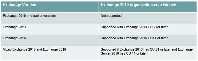 exchange server 2019 coexistence scenarios
