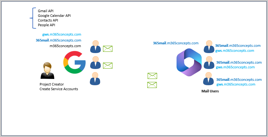 google workspace to office 365 migration prerequisites