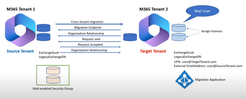 microsoft 365 tenant to tenant mailbox migration process 6