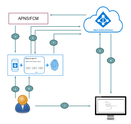 passwordless authentication background process