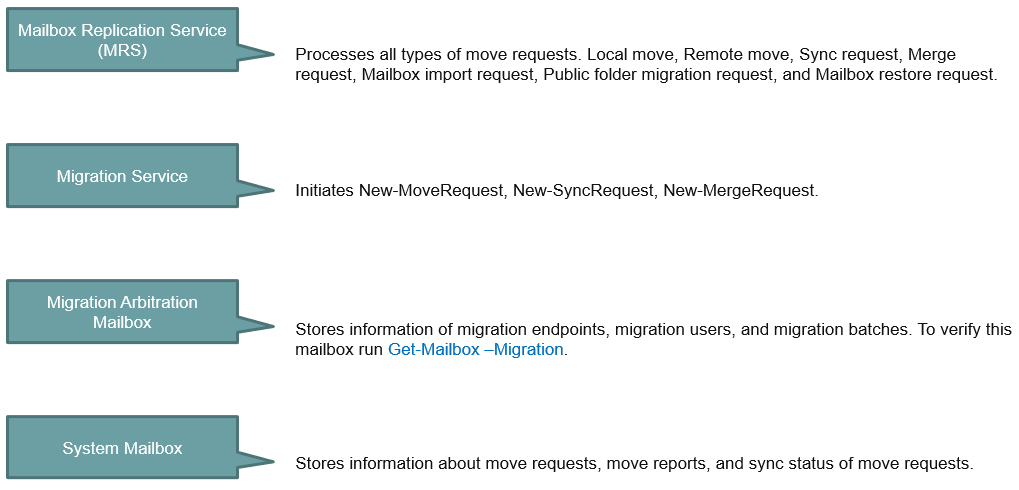 Components of Exchange Hybrid Remote Move 1