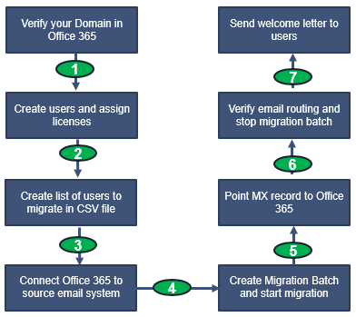 IMAP migration steps 2