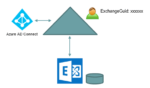 Exchange Hybrid mailbox migration process