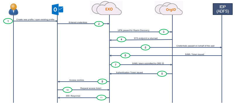 active authentication in ADFS 1