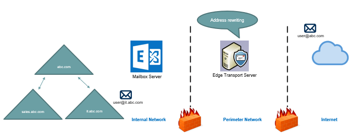 address rewriting