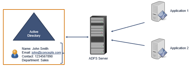 adfs contacts active directory