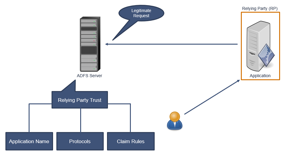 adfs relying party trust