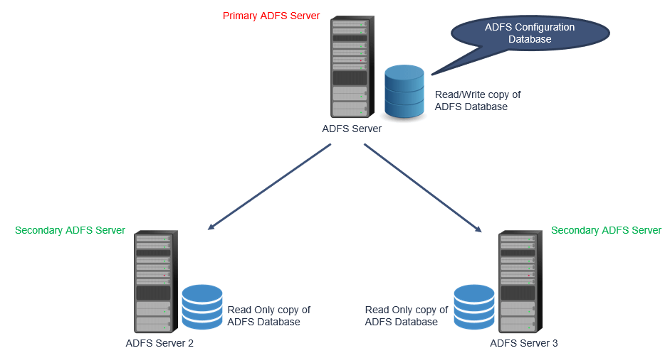 adfs replication to secondary services