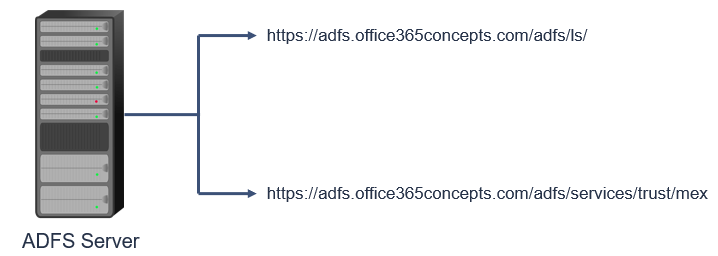 adfs server endpoints