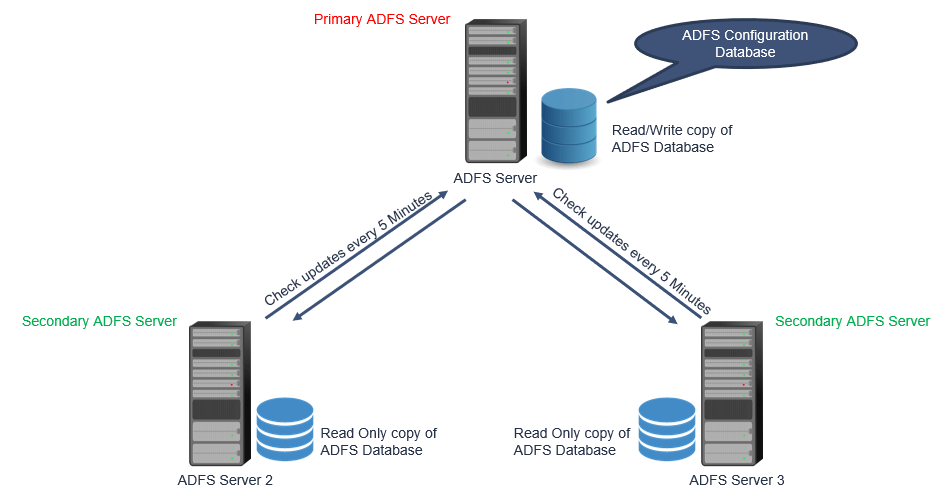 adfs synchronization