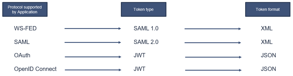 adfs token types