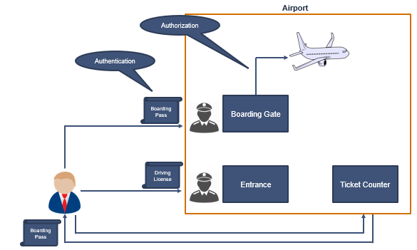 airport example and adfs 1