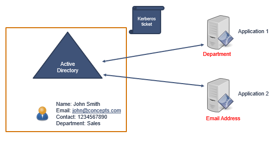 attribute based authentication ADFS