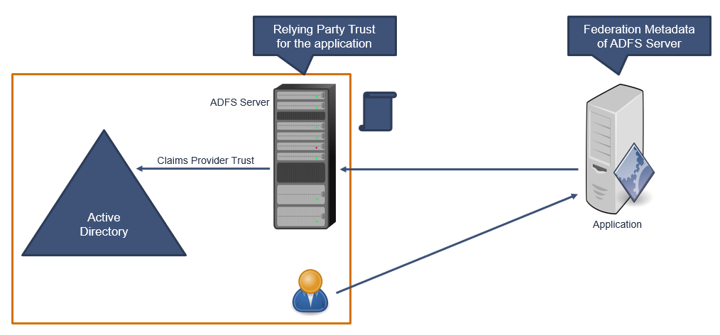 claims provider trust in ADFS