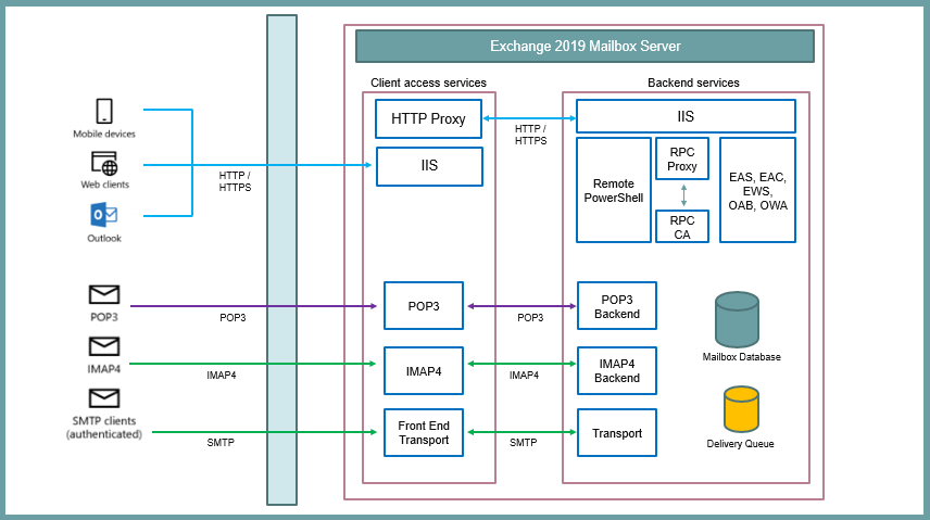 client access services architecture in Exchange server 2019