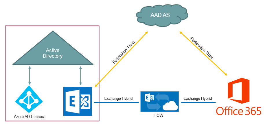 components of exchange hybrid architecture